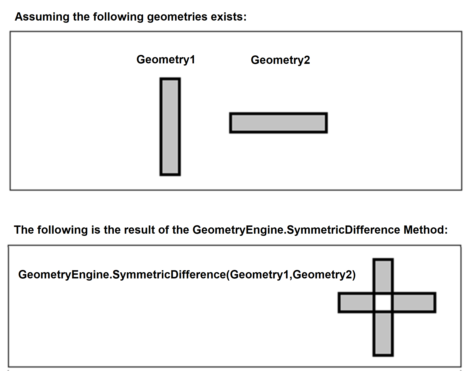GeometryEngine.SymmetricDifference visual example.