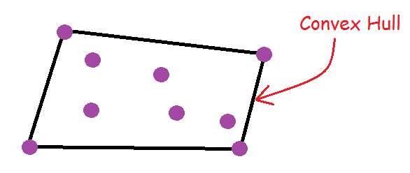 Convex hull diagram.