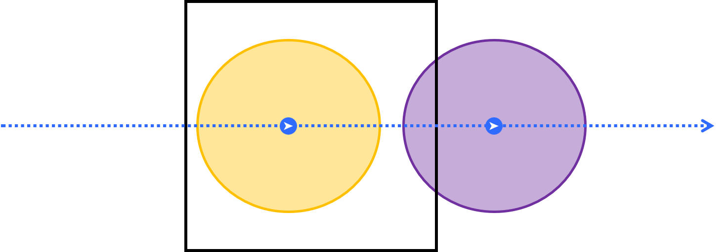 The feed enters the fence on the left (shown in yellow) and exits on the right (shown in purple).