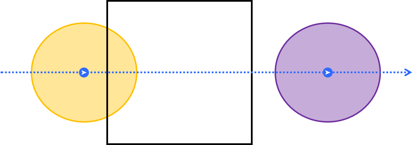 The feed enters the fence on the left (shown in yellow) and exits on the right (shown in purple).