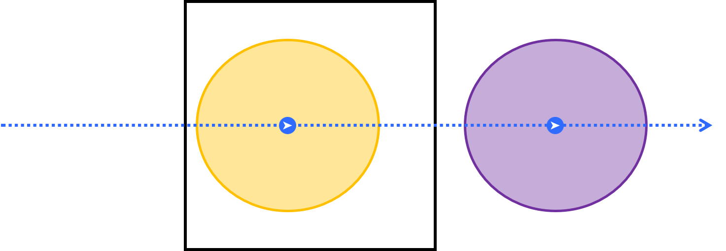 The feed enters the fence on the left (shown in yellow) and exits on the right (shown in purple).