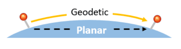 Diagram showing how in geographic coordinate space, a planar measurement cuts through the curved surface of the earth