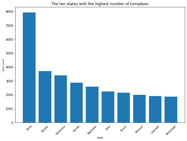 <Figure size 720x504 with 1 Axes>