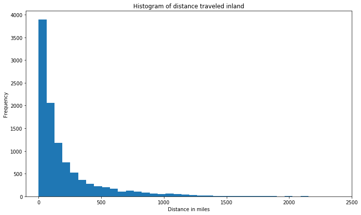 <Figure size 864x504 with 1 Axes>