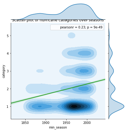 <Figure size 432x432 with 3 Axes>