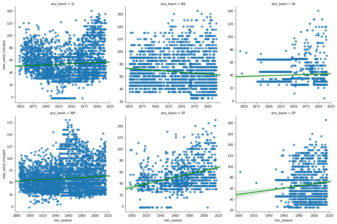 <Figure size 1080x720 with 6 Axes>