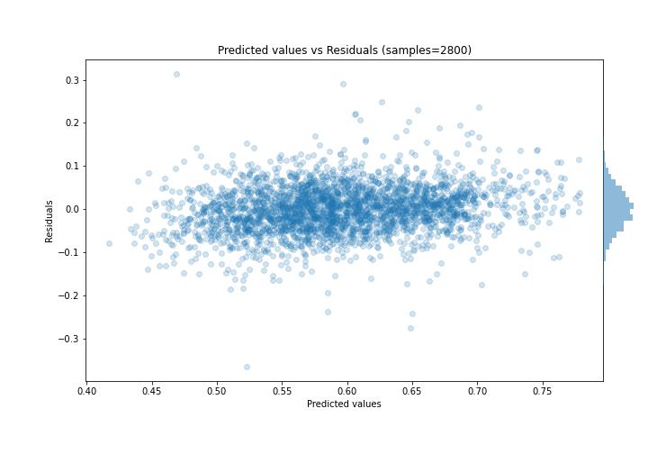 Predicted vs Residuals