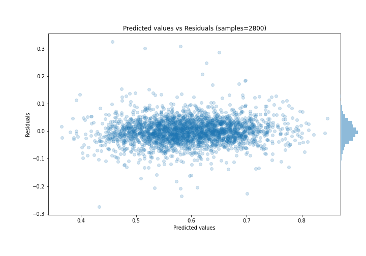 Predicted vs Residuals