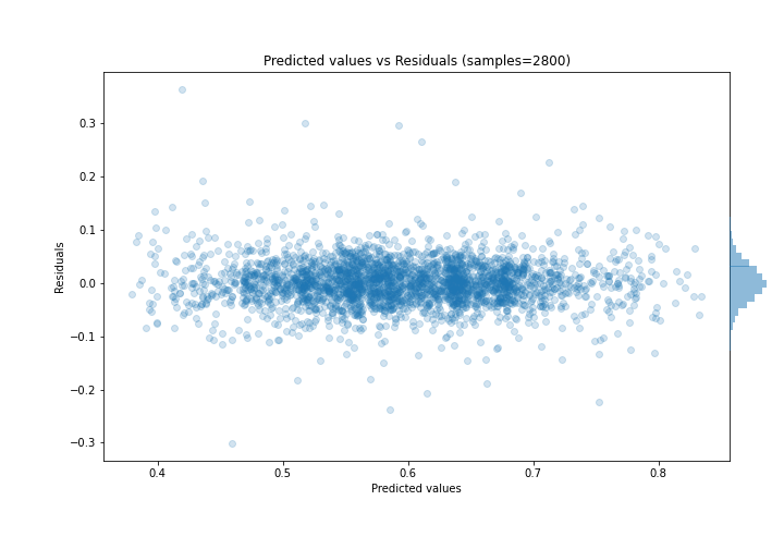 Predicted vs Residuals