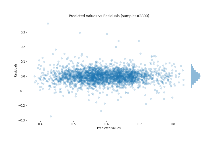 Predicted vs Residuals