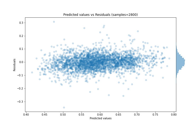 Predicted vs Residuals