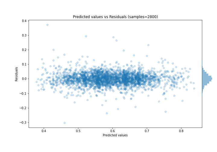 Predicted vs Residuals