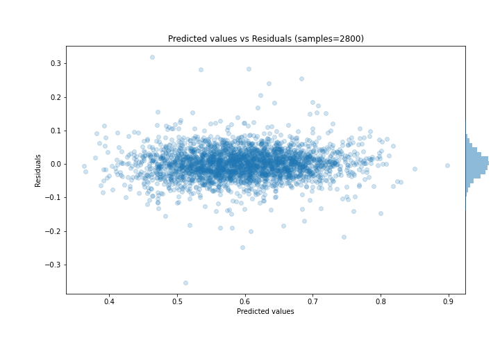 Predicted vs Residuals
