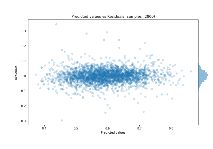 Predicted vs Residuals
