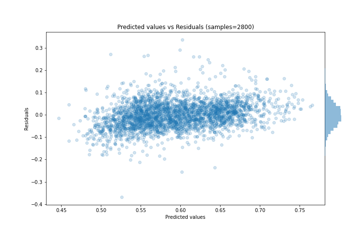 Predicted vs Residuals