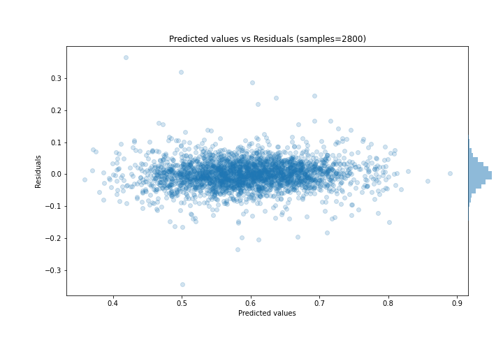 Predicted vs Residuals