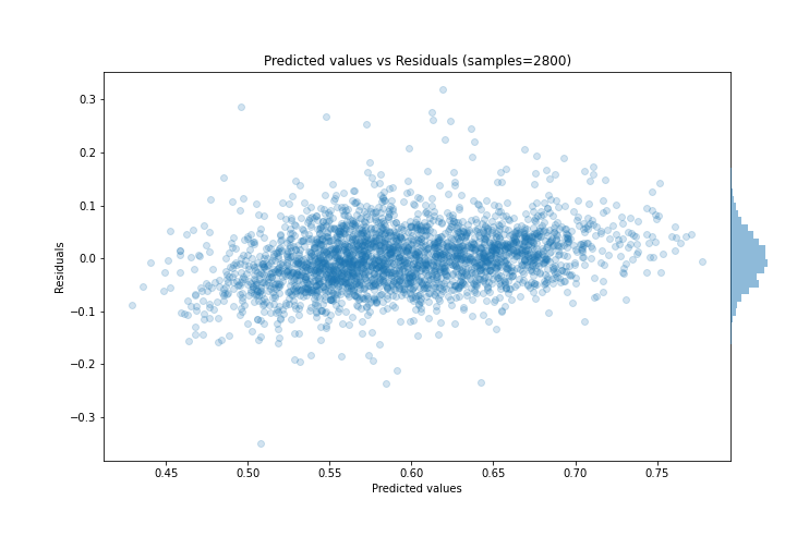 Predicted vs Residuals