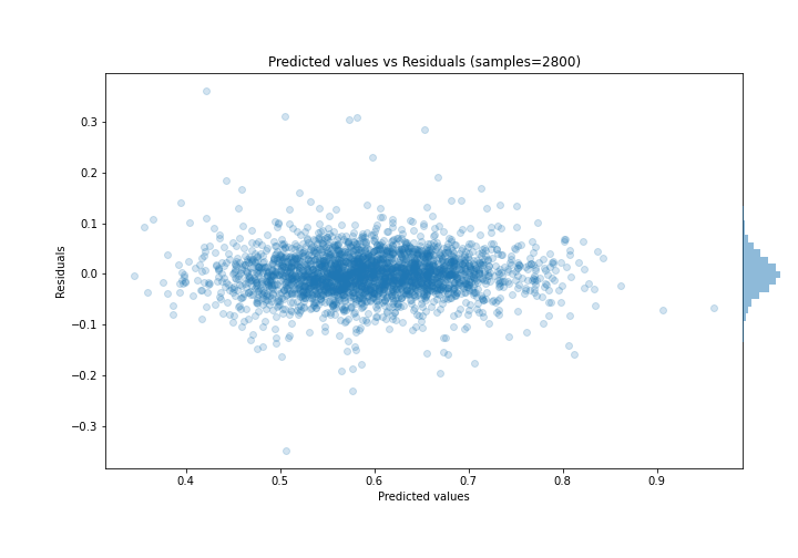 Predicted vs Residuals