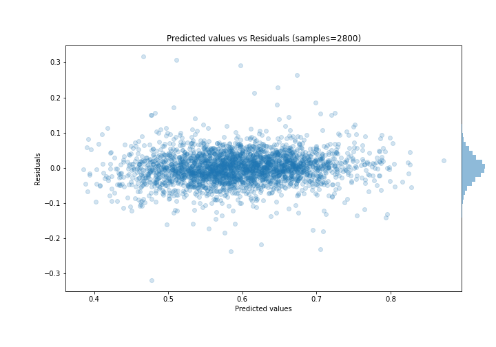 Predicted vs Residuals