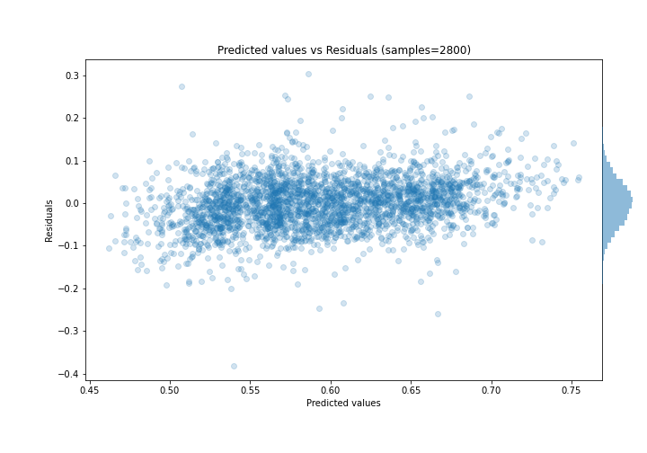 Predicted vs Residuals