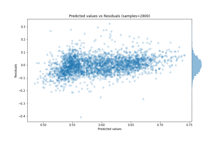 Predicted vs Residuals