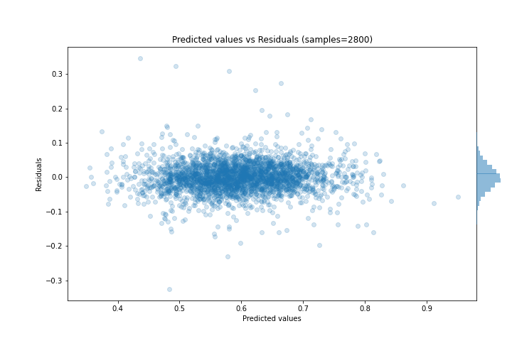Predicted vs Residuals