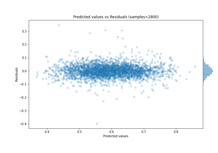 Predicted vs Residuals