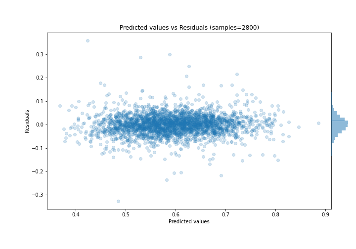 Predicted vs Residuals