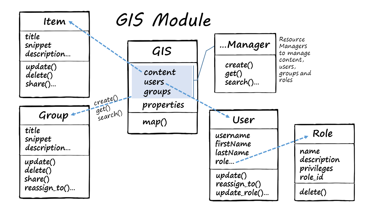 gis module