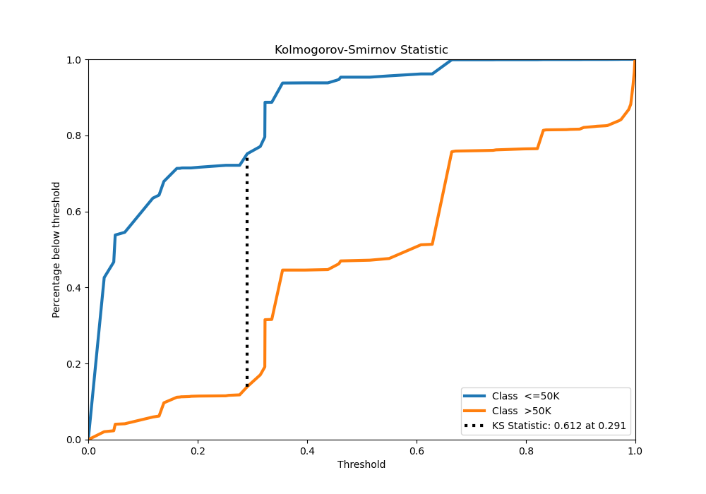 Kolmogorov-Smirnov Statistic