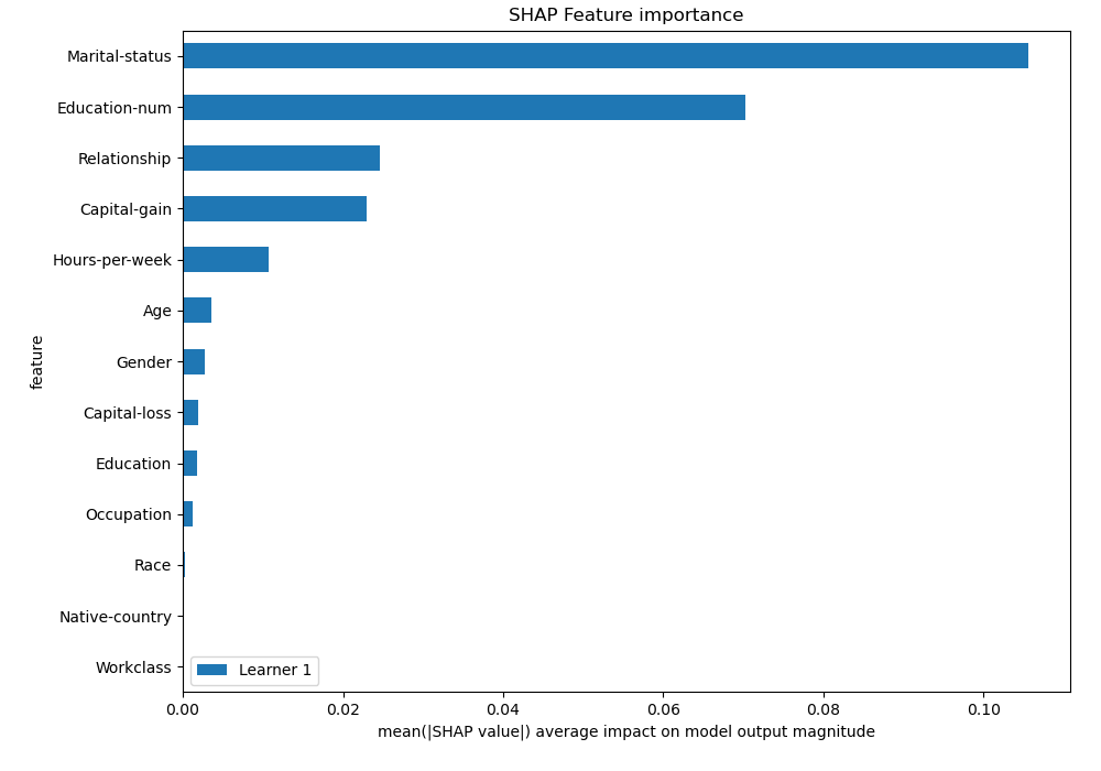 SHAP Importance