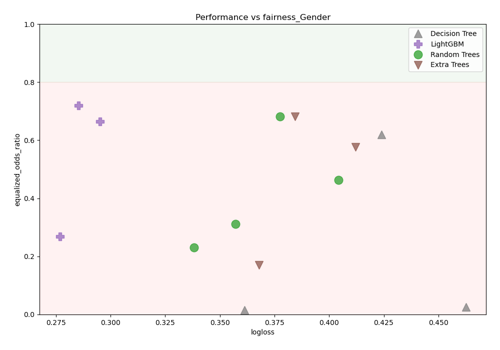 Performance vs fairness_Gender