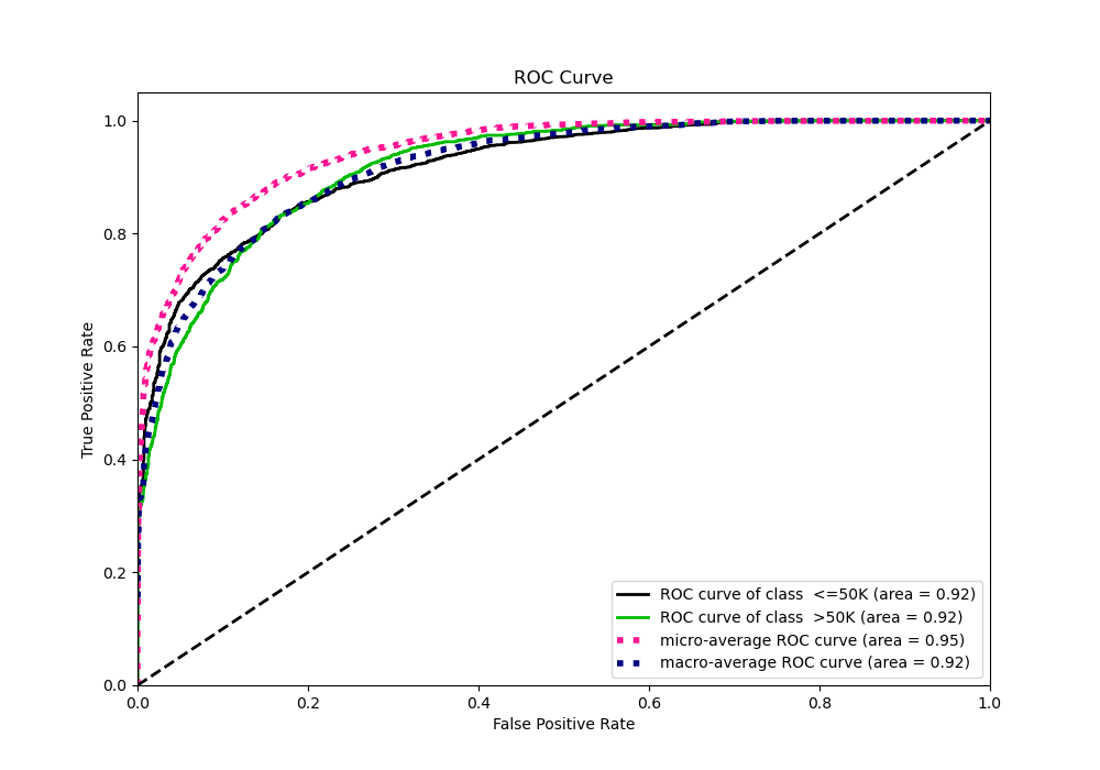 ROC Curve