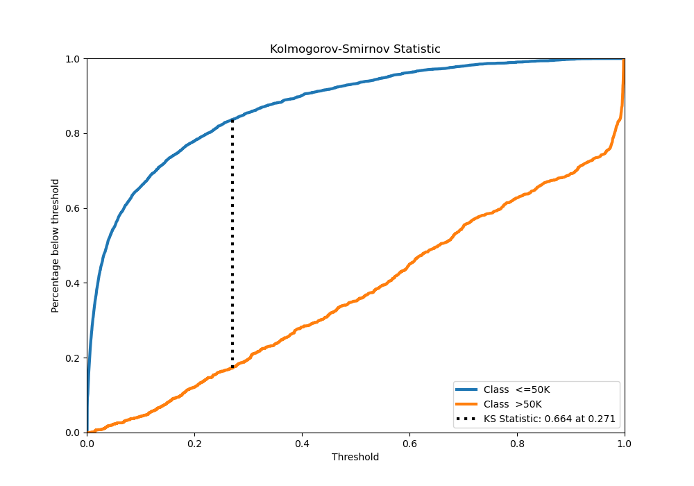 Kolmogorov-Smirnov Statistic