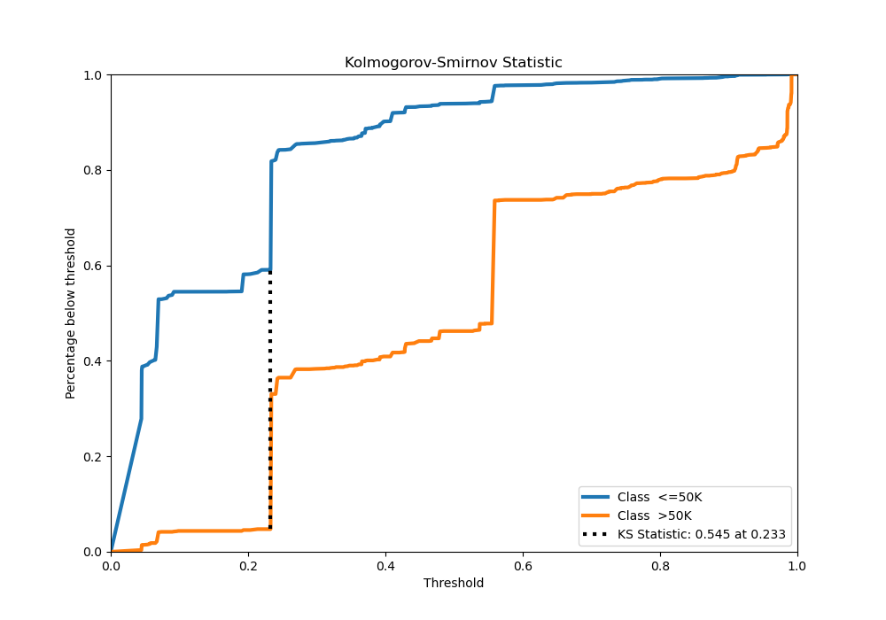 Kolmogorov-Smirnov Statistic