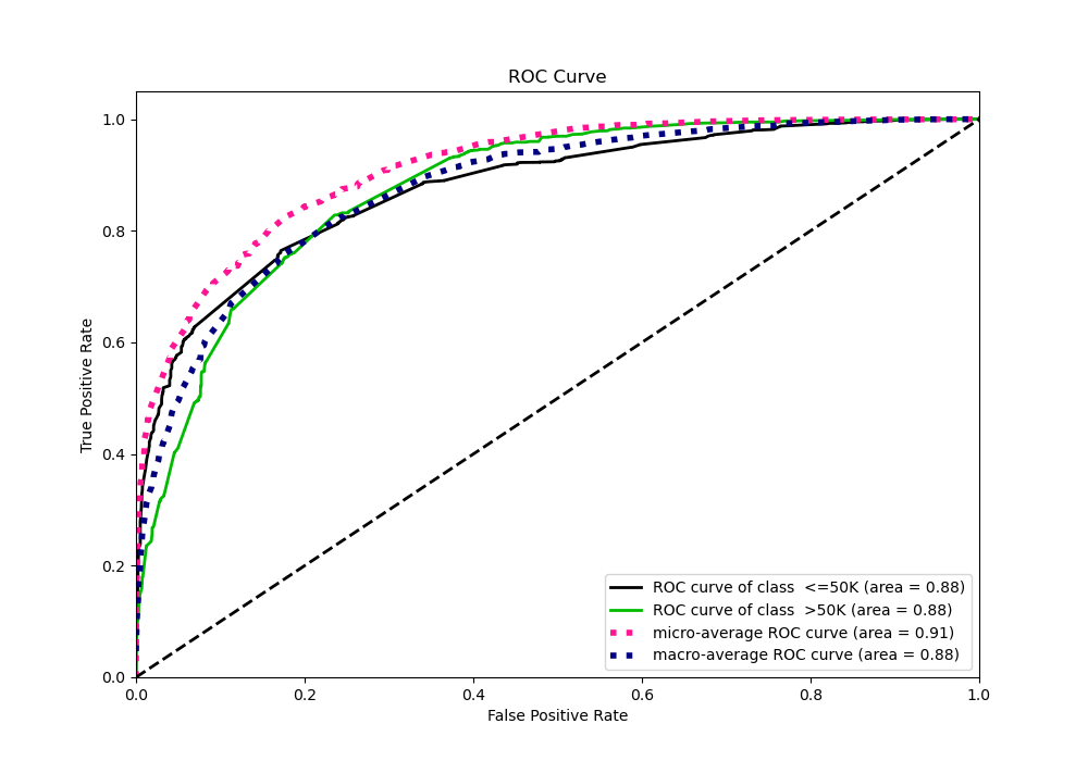 ROC Curve