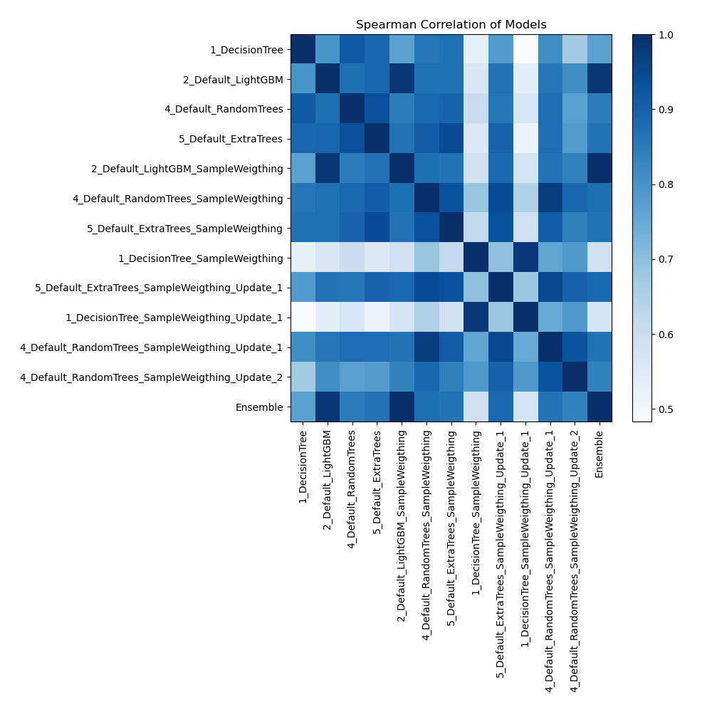 models spearman correlation