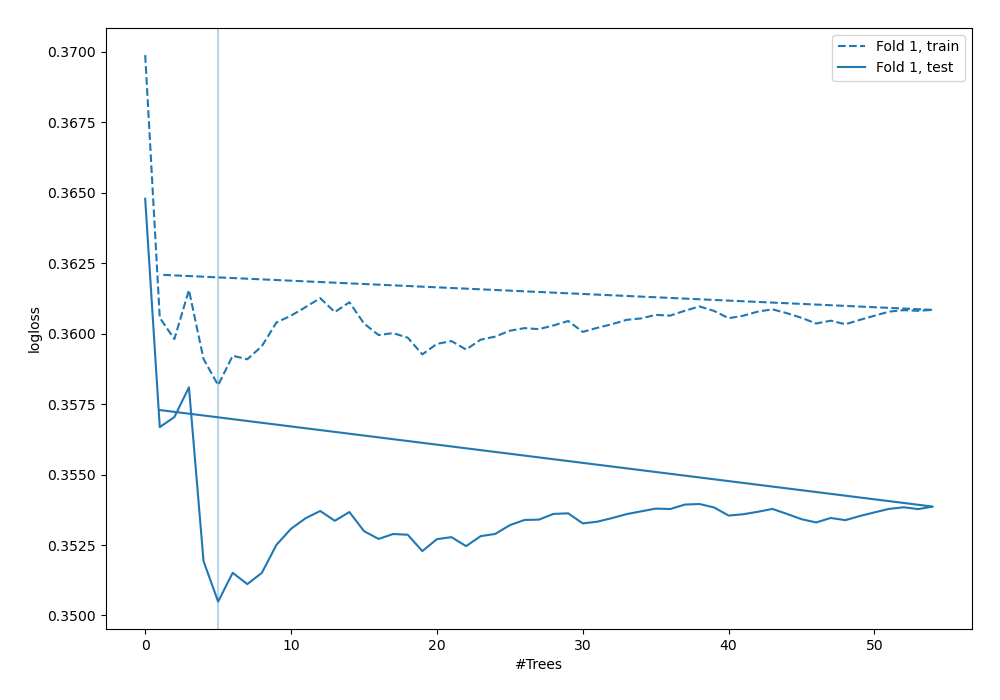 Learning curves