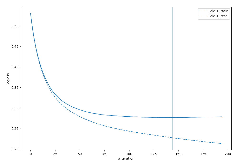 Learning curves