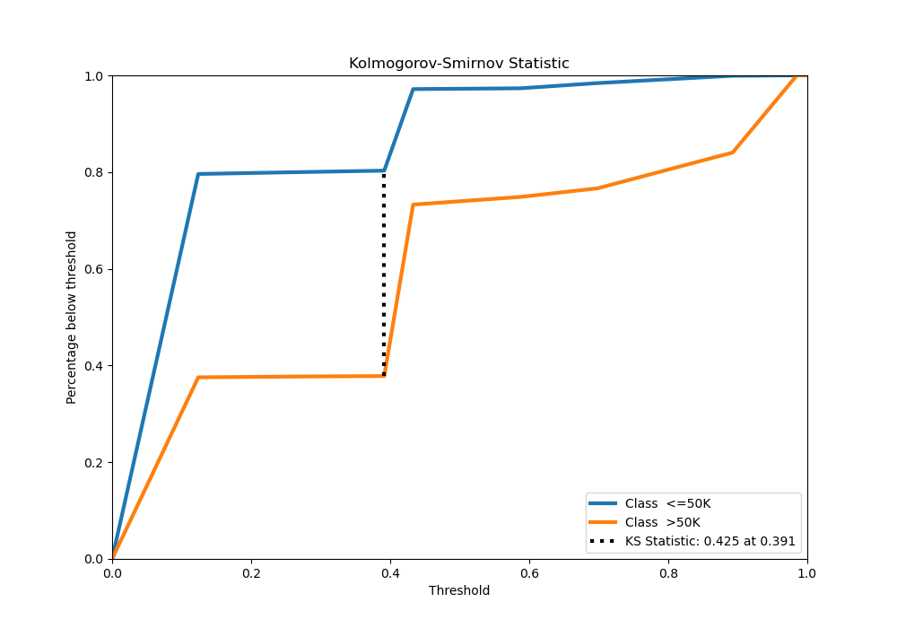 Kolmogorov-Smirnov Statistic