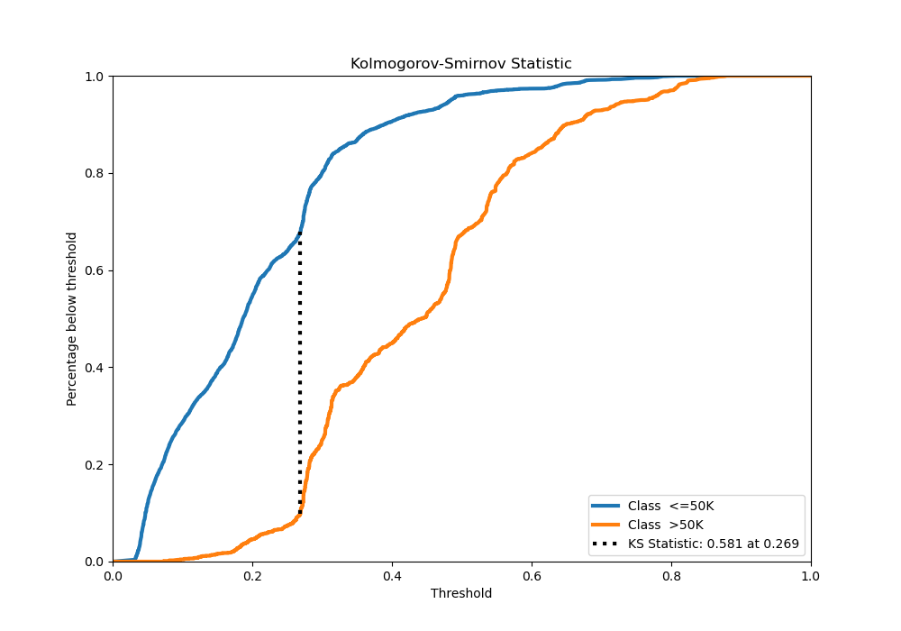 Kolmogorov-Smirnov Statistic