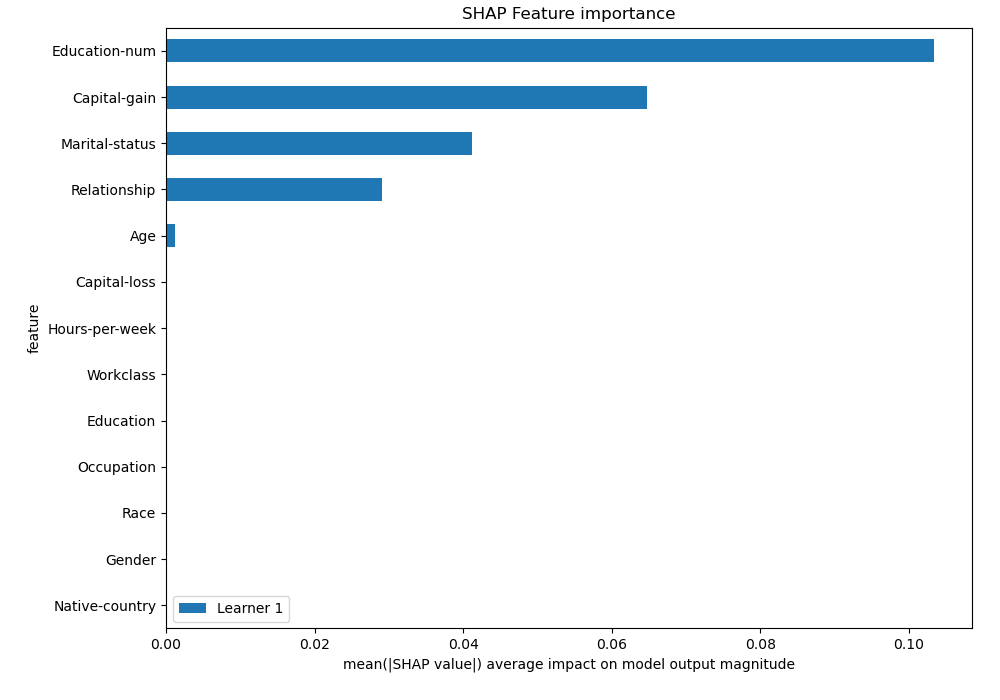 SHAP Importance