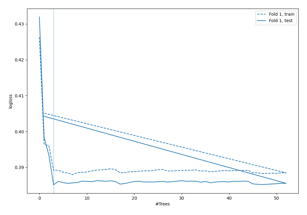 Learning curves