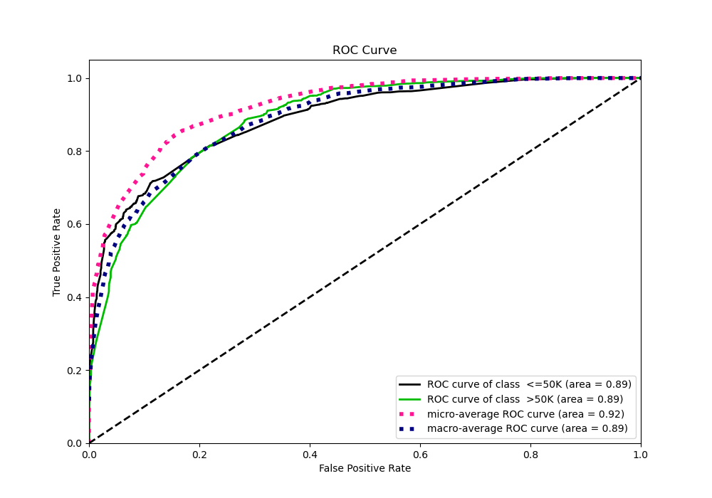 ROC Curve