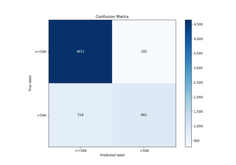 Confusion Matrix