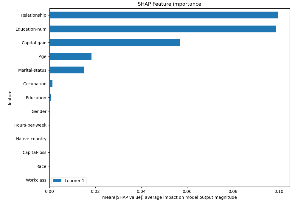 SHAP Importance