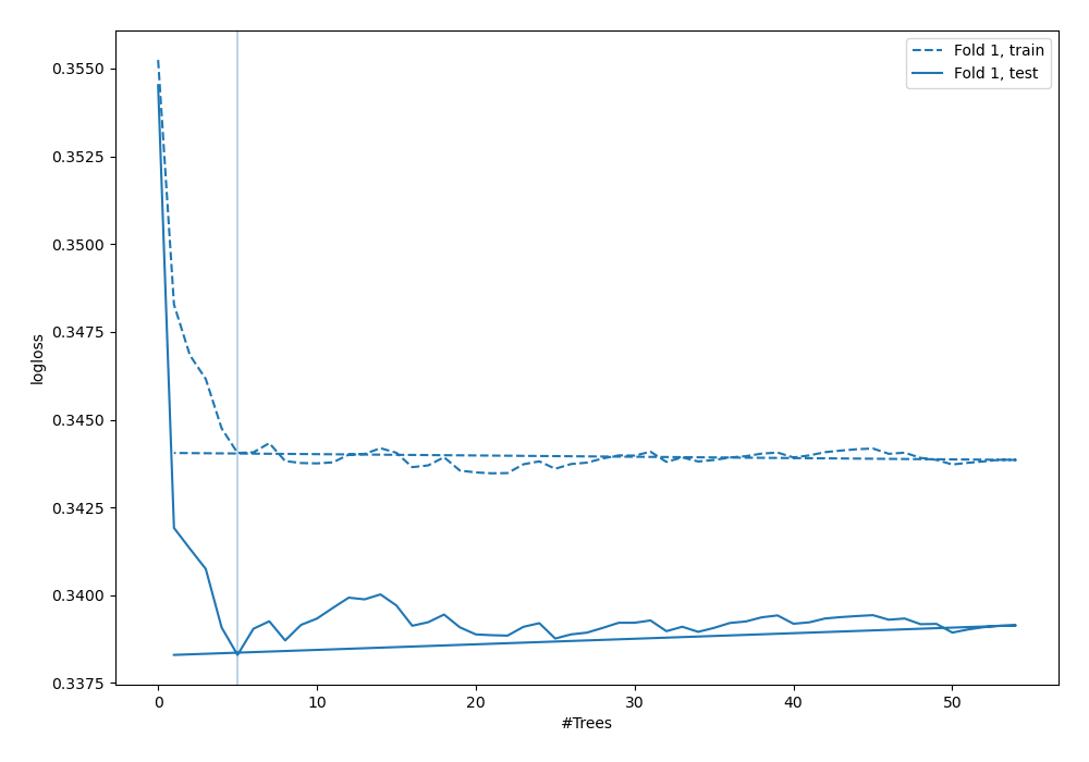 Learning curves