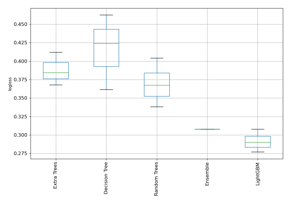 AutoML Performance Boxplot