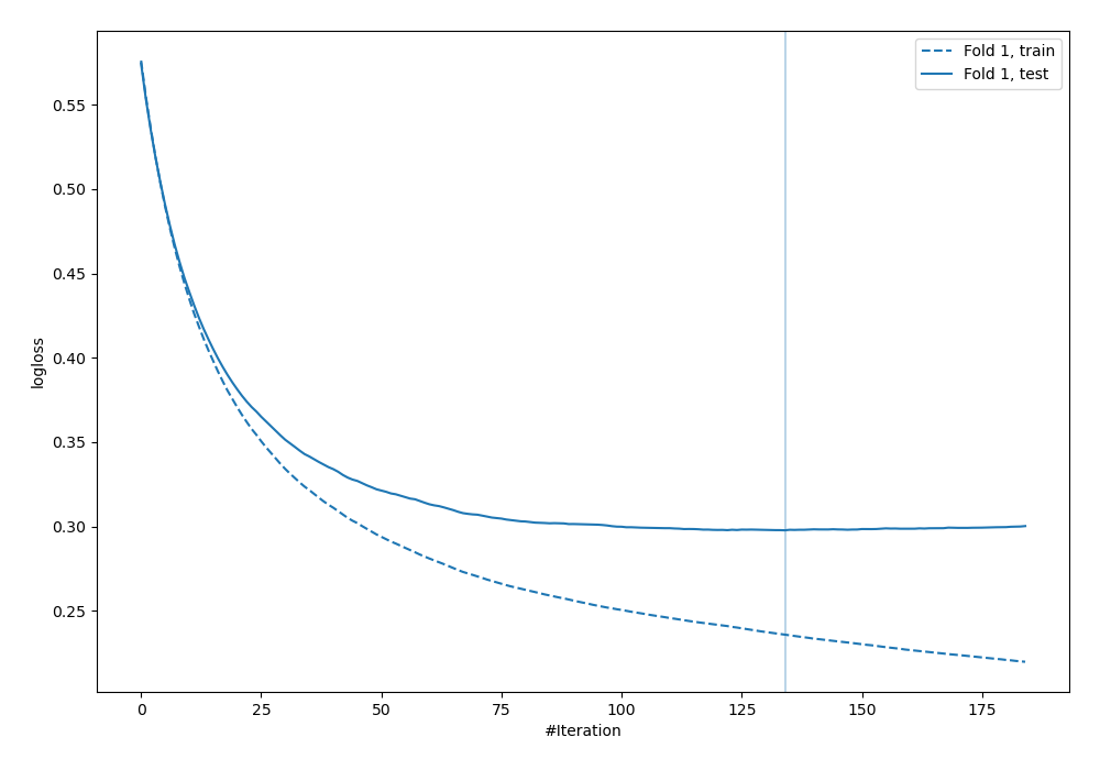 Learning curves