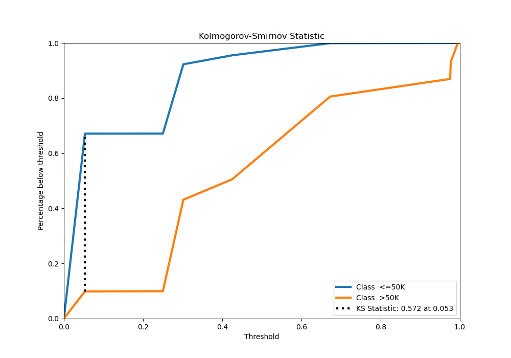 Kolmogorov-Smirnov Statistic